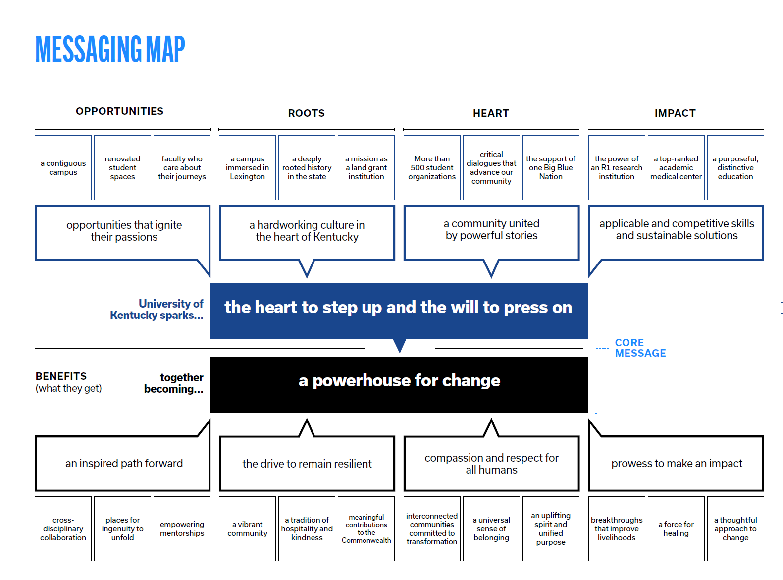 Messaging Map